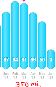 already more miles than all of 2012